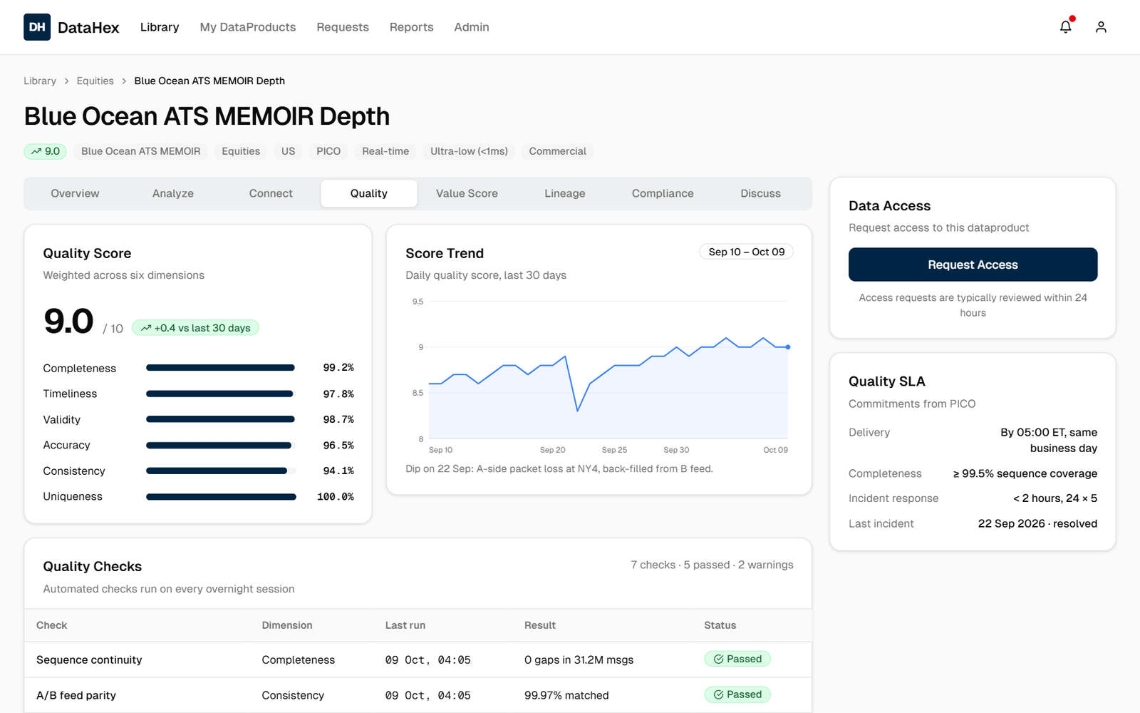 Quality tab on a DataHex data product: weighted quality score across six dimensions, 30-day score trend and automated quality checks