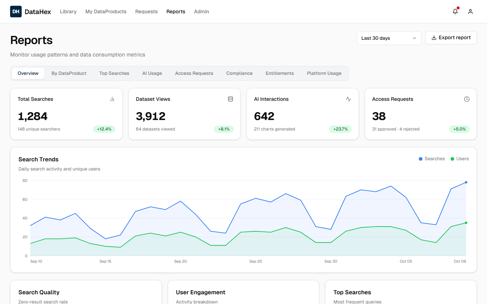 DataHex Reports overview: total searches, dataset views, AI interactions and access requests, with daily search trends