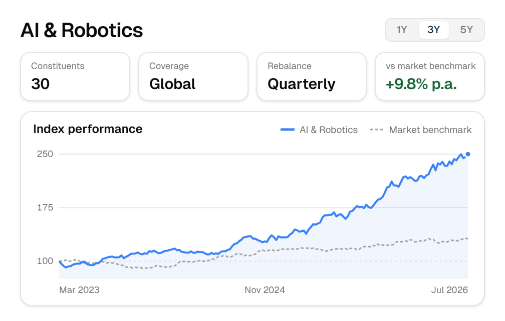 Thematic Studio — AI & Robotics index performance