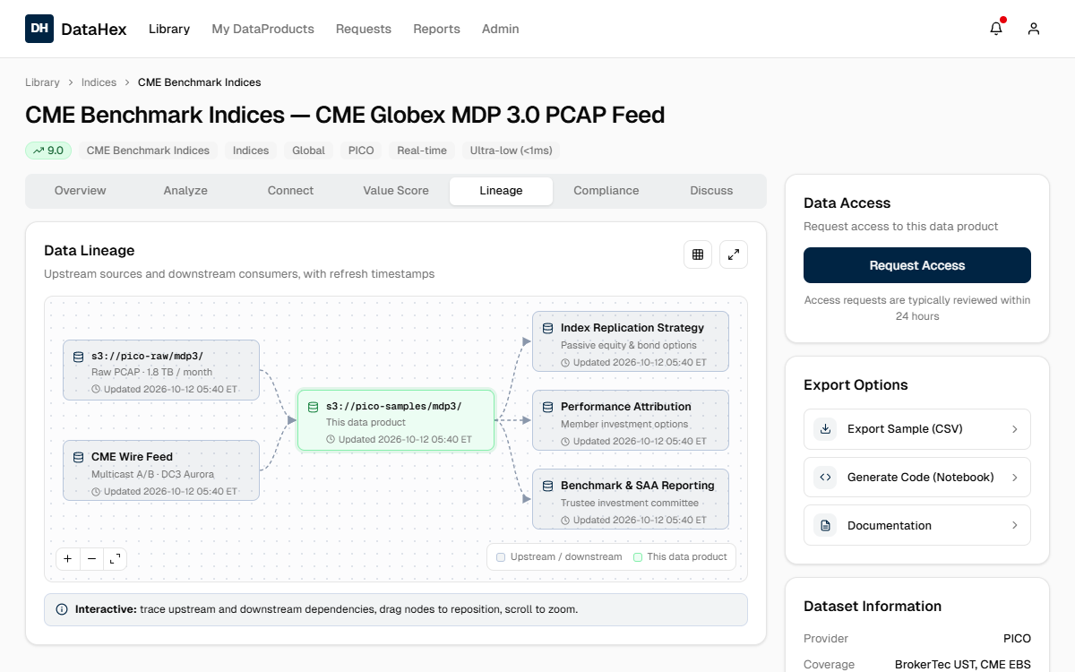 DataHex Lineage tab on a data product: upstream sources feed the product, which feeds several downstream uses, each with refresh timestamps