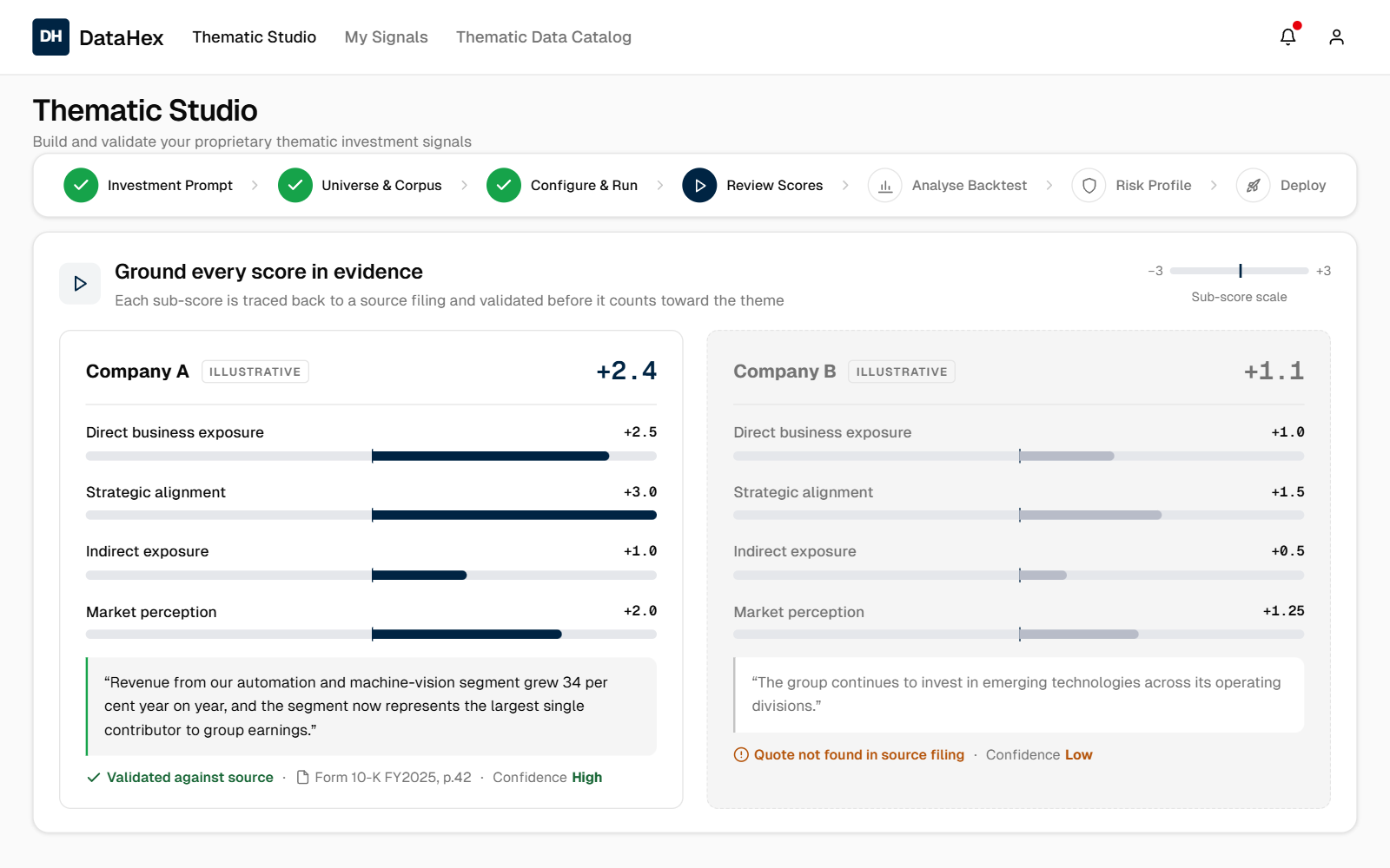 Thematic Studio: two illustrative companies with four sub-scores each; one quote validated against its source filing at high confidence, one not found and marked low confidence
