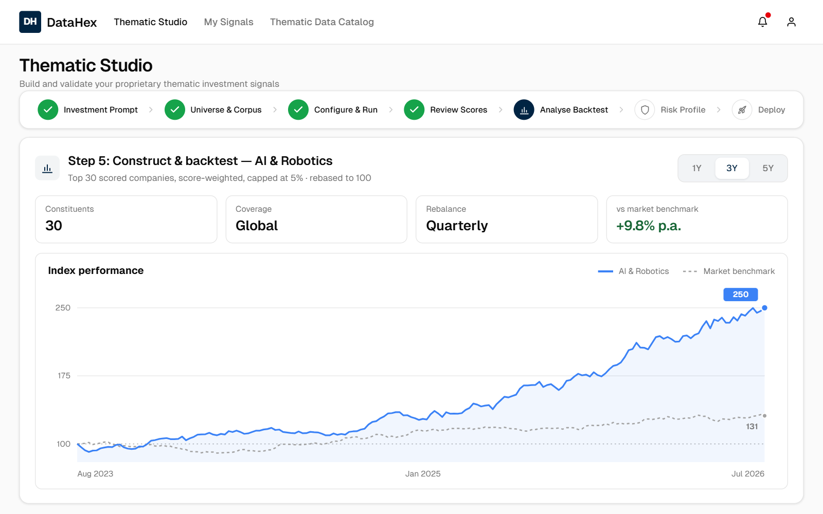 Thematic Studio backtest: AI and Robotics index performance against a market benchmark, rebased to 100