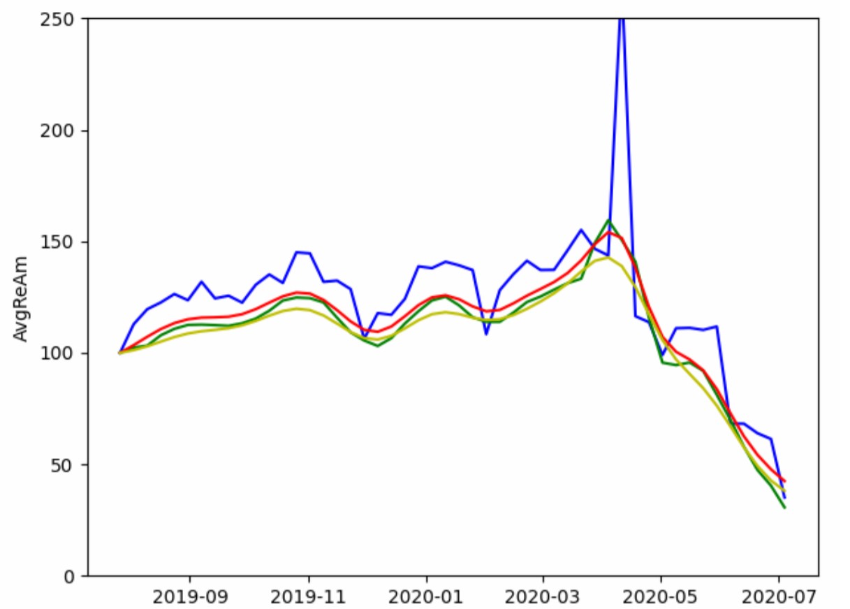 NATIONAL INDEX GRAPH