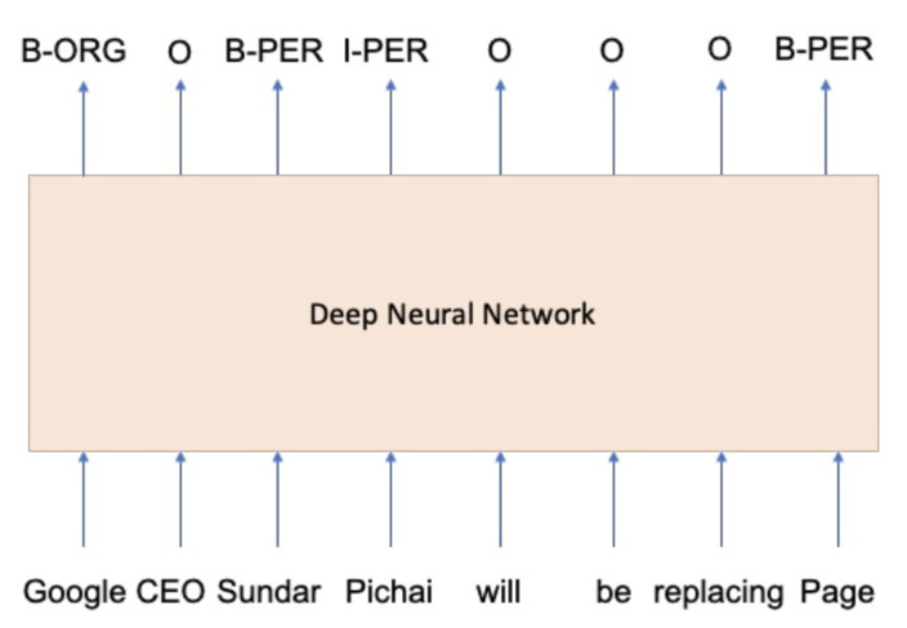 Deep Neutral Network