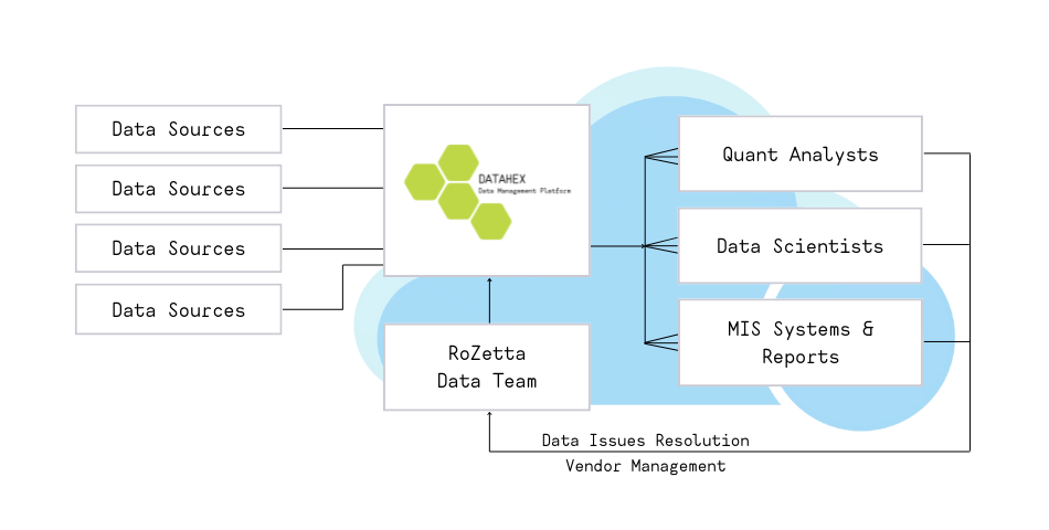 Enterprise centric model