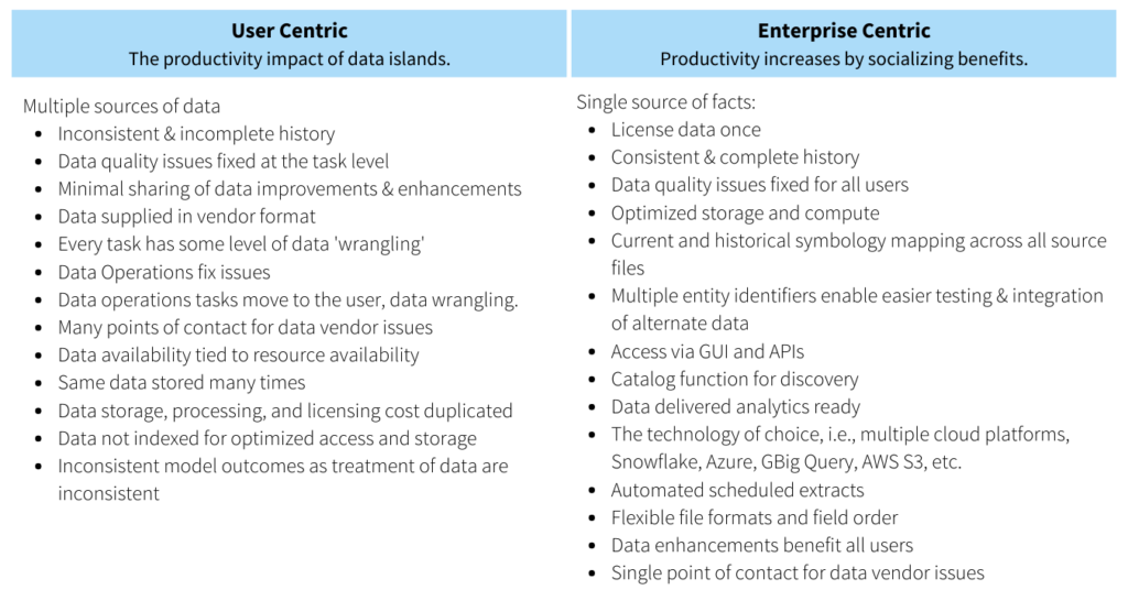 User centric vs Enterprise centric