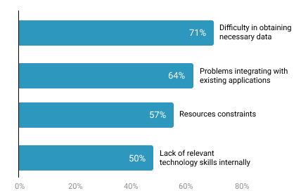 What are the most common barriers to innovation?