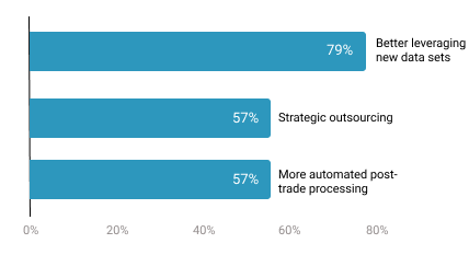 Which process improvements have the greatest potential to drive profitability?