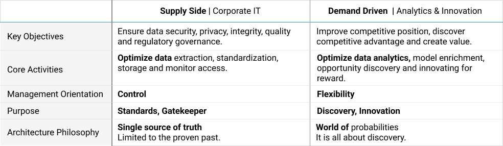 Supply-side vs. Demand-driven comparison