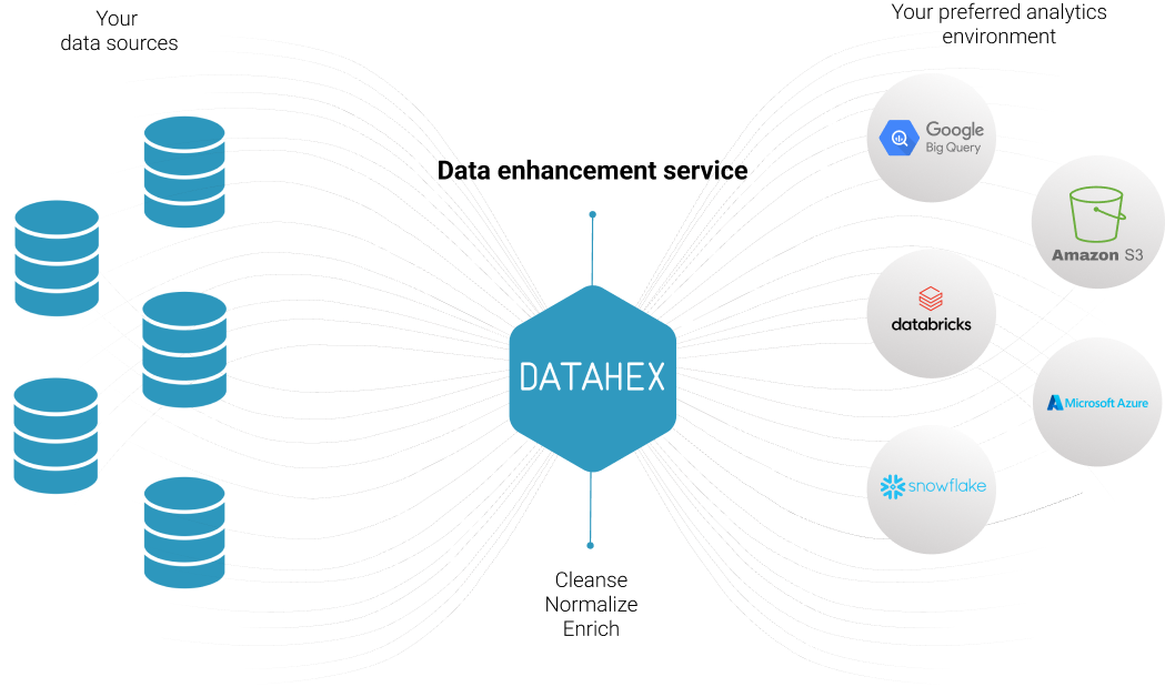 DataHex data enhancement service diagram