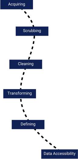 Technical skills required as part of data management