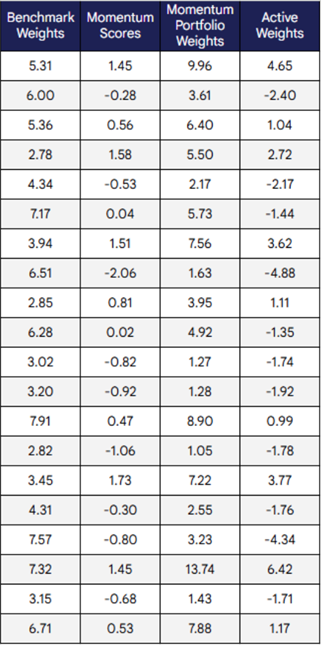 Table 2. Tilted Portfolio Results Table 2. Tilted Portfolio Results